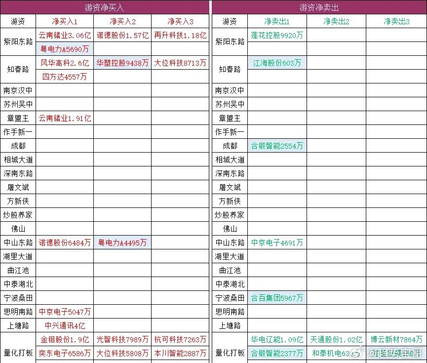 连板梯队：4连板：华塑控股、华电能源、香江控股3连板：中京电子2连板：江海股份、