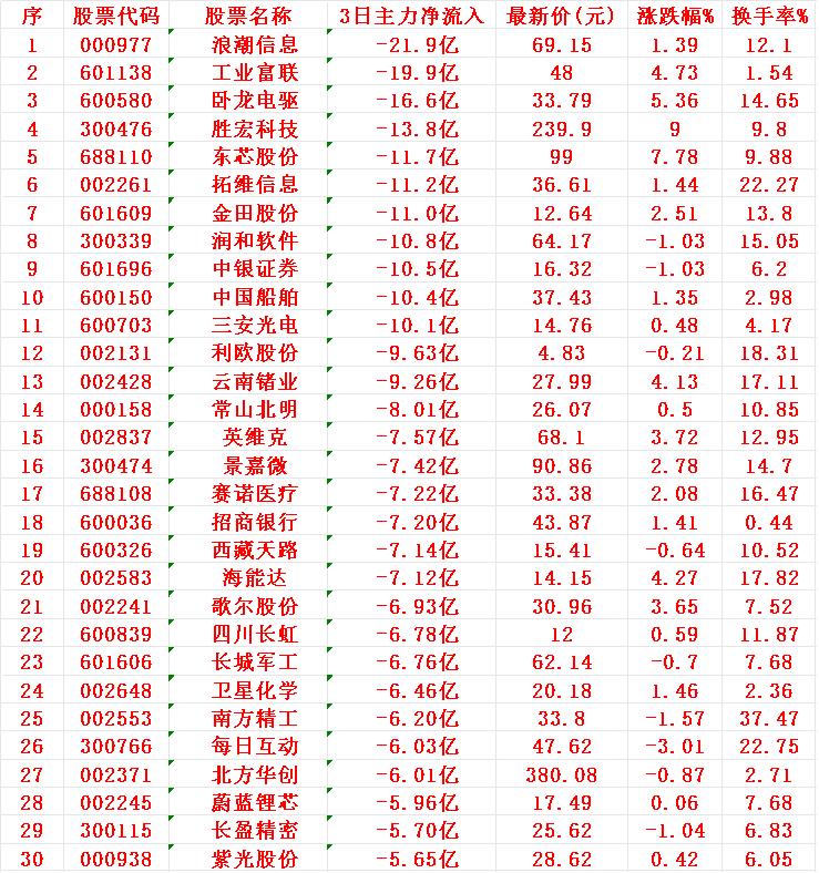 当心！8月26日，前3天主力大幅卖出的30名单

序 名称 3日主力净流入
1 