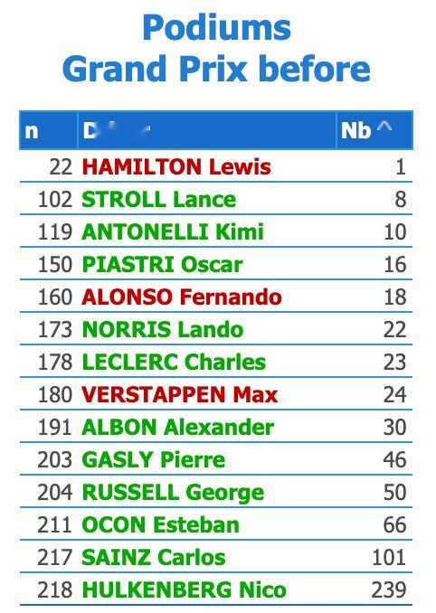F1冷数据 现役F1车手是在他们第几场比赛首次登台的F1 2025F1英国大奖赛