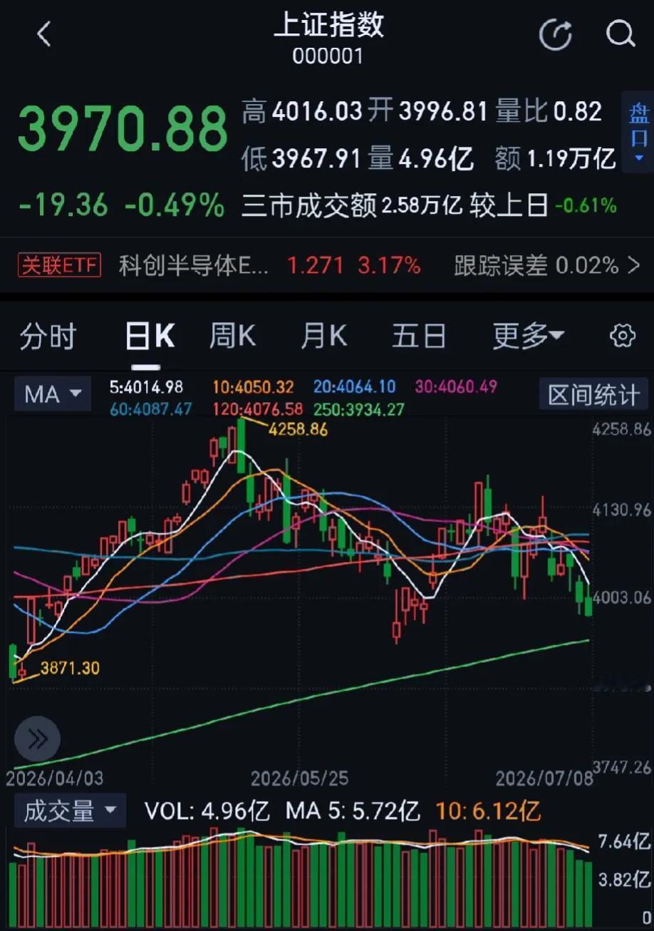 今日大A三大指数午间冲高后回落，集体由红转绿，收盘沪指跌0.49%，深证成指跌1