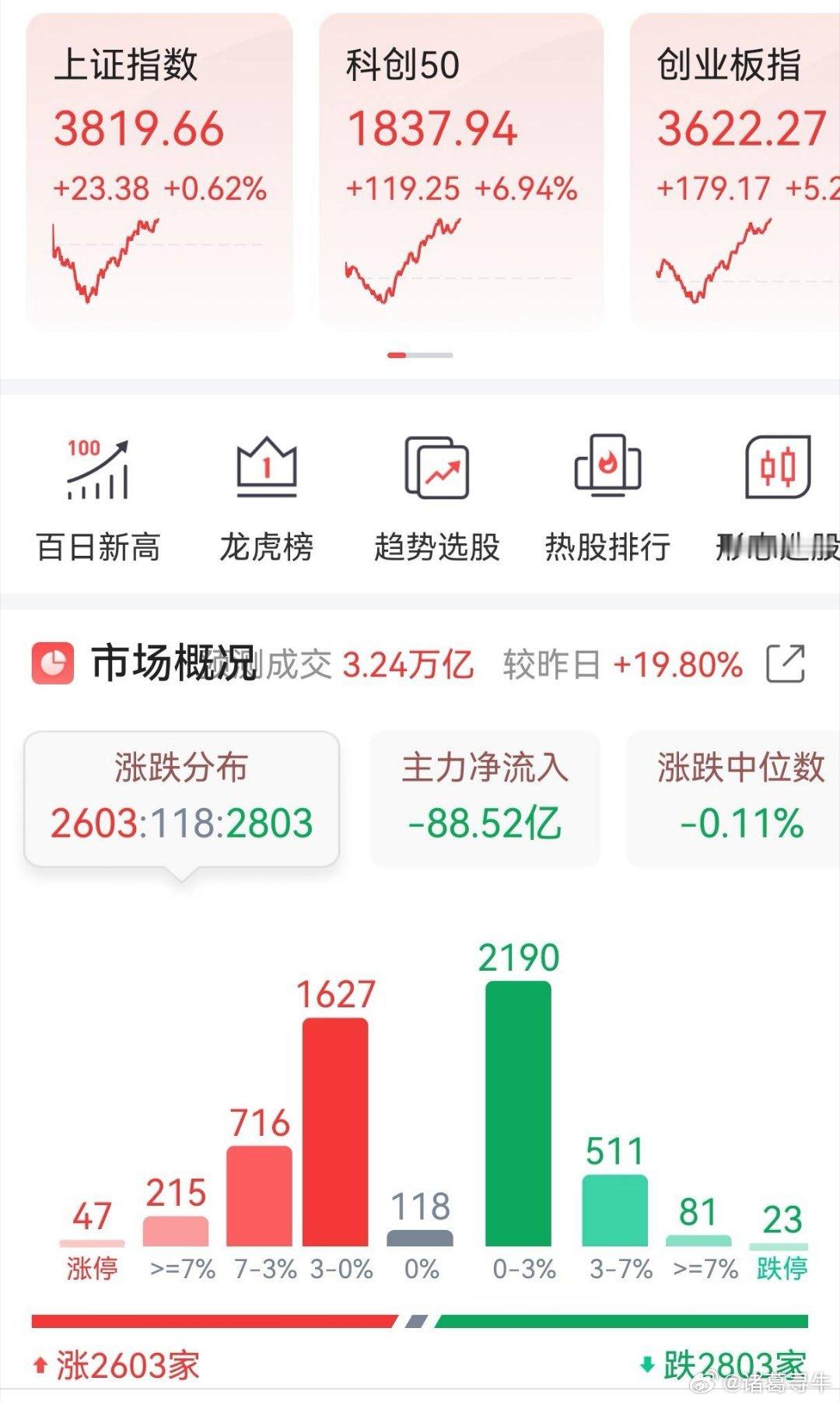 连续无差别的下杀。很多个股几天跌几十个点。经过连续几天的救市，今天才有点效果。三