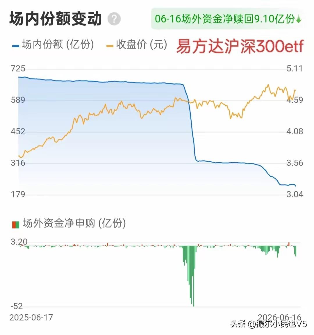 老登们在疯狂阴跌，某队却是在拼命跑路；
现在的“慢牛”，就是拿老登的血去给少登续