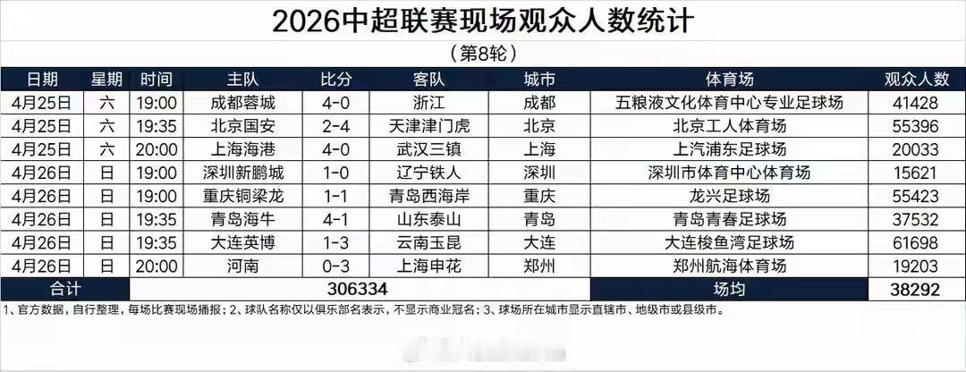 本轮中超，现场观战人数306334人，创历史新高：

大连梭鱼湾61698人
重