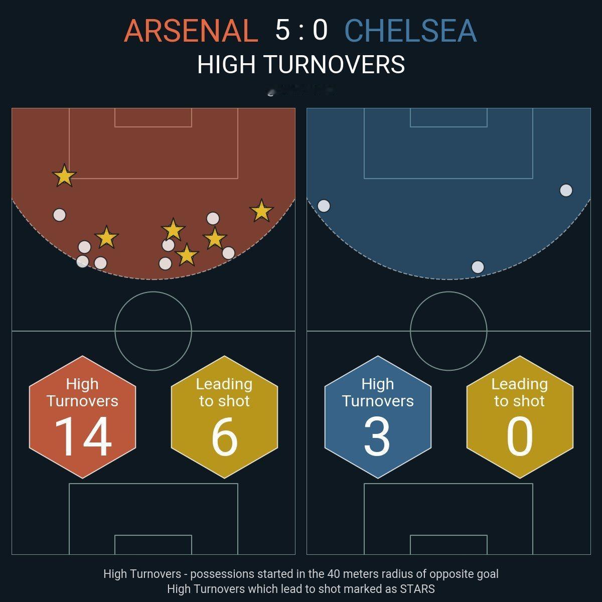 阿森纳在切尔西的最后40米区域内抢回14次球权（其中6次转化成射门），这在本赛季