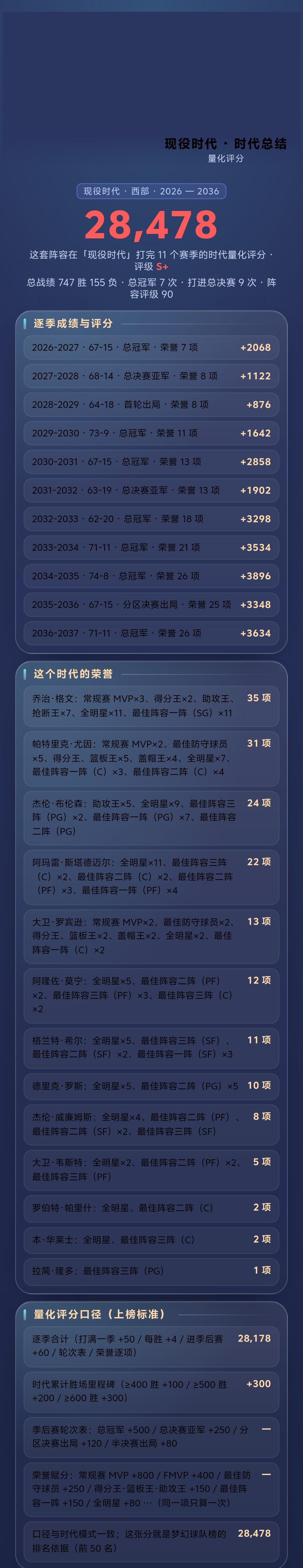 我的梦幻球队打穿「现役时代」：28,478 分 S+ 级
【现役时代 · 西部】