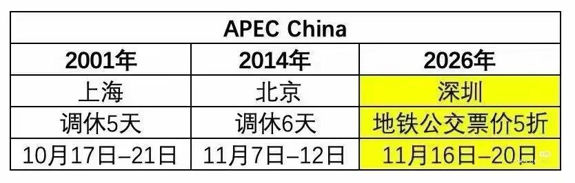 刚刷到今天的发布会消息，2026年11月16日-20日APEC会议周，深圳不安排
