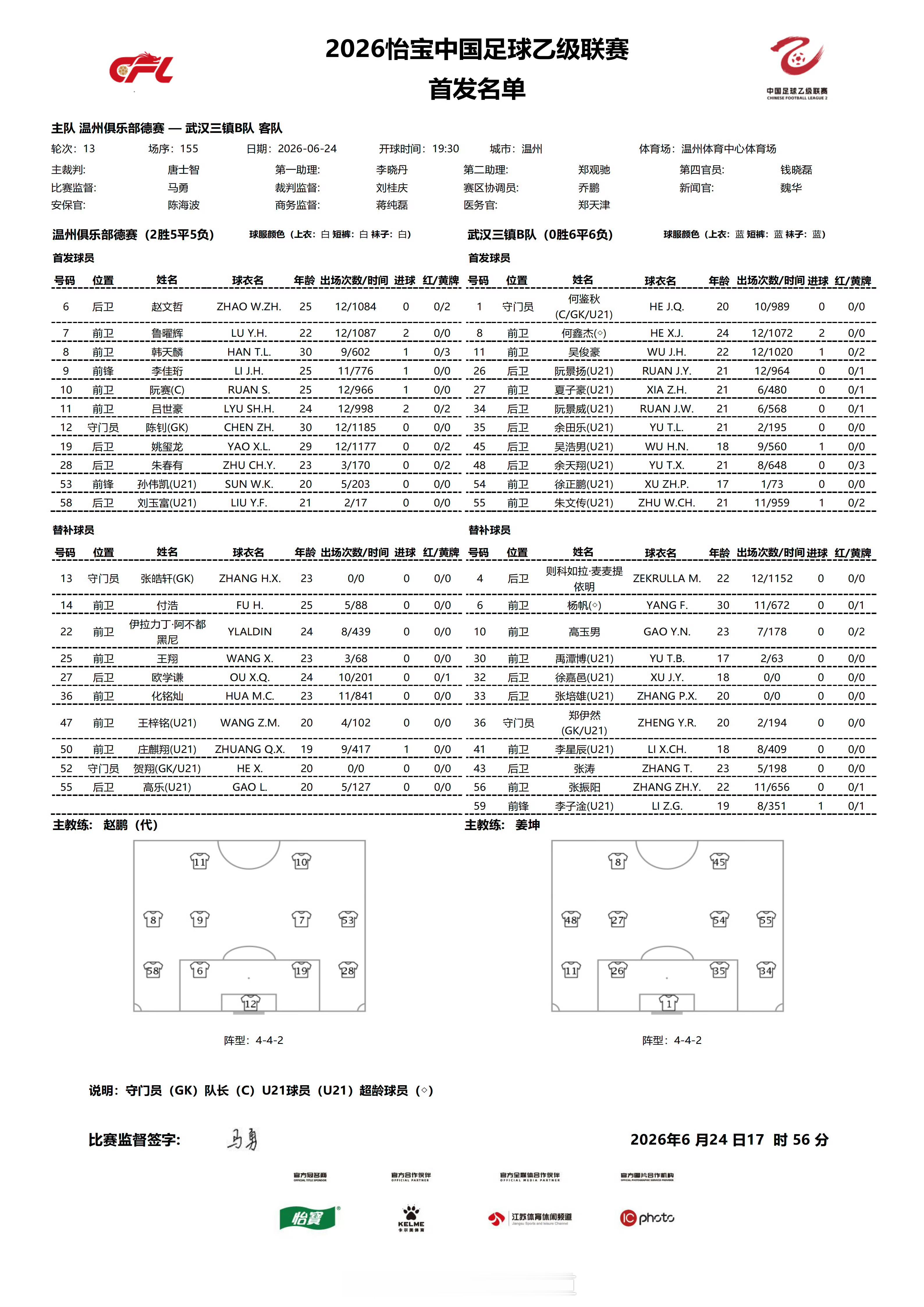 中乙预赛第13轮，武汉三镇B队2009年龄段国少中场徐正鹏连场首发，2009年龄