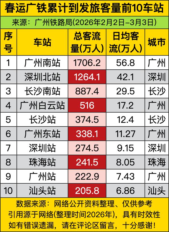 广州南站春运总客流突破1706万人次，一个车站靠“高铁密集+城市辐射+返乡潮”把