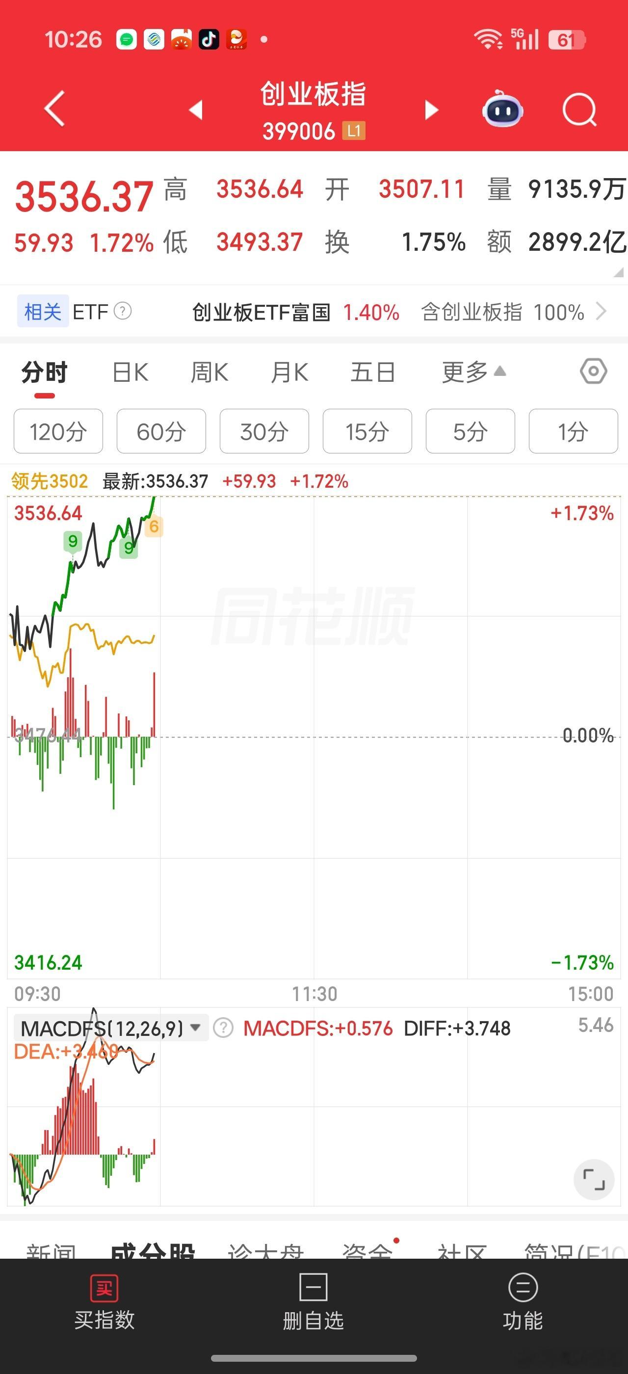 创业板指数太强势了。。这还是宁王没发力的情况下AI硬件科技股已经能独当一面了？？