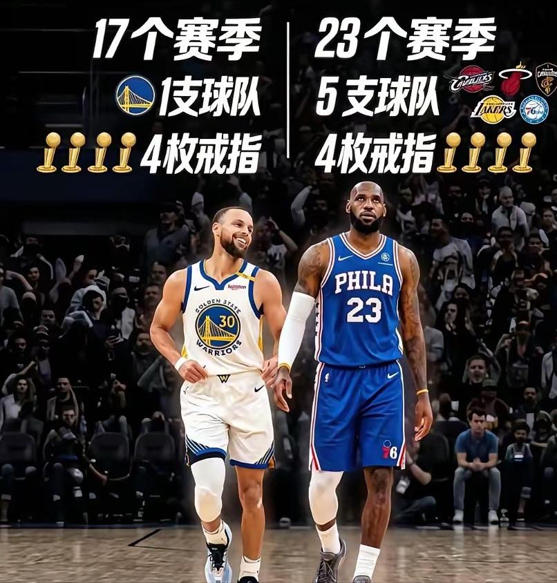 詹姆斯和库里谁更加成功，是一支球队的忠诚还是带领多支队伍获得总冠军更厉害

很多