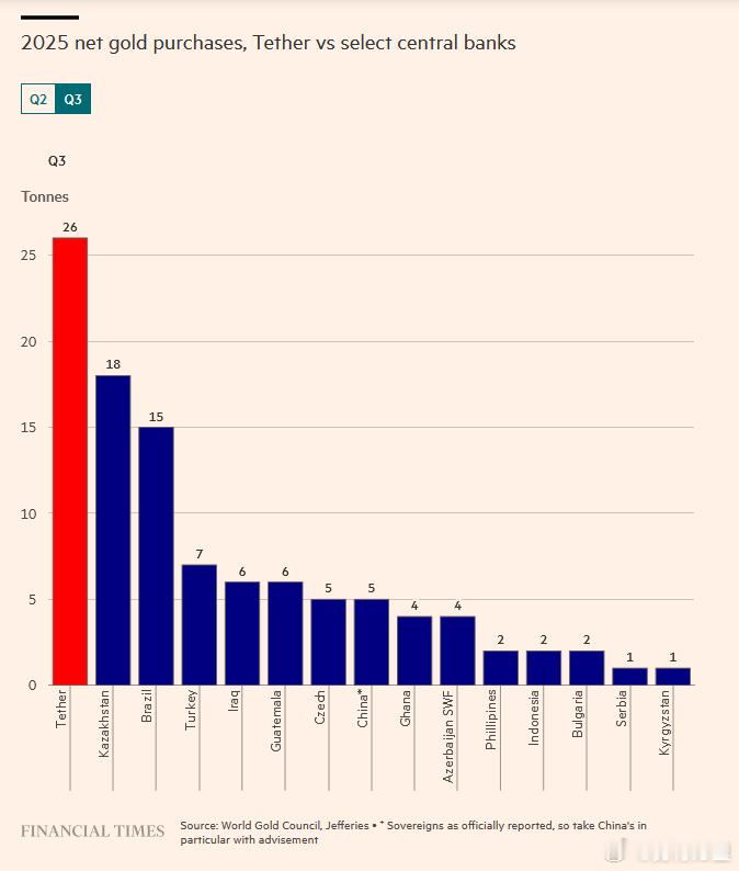Tether 在 2025 年第二季度和第三季度购买了 50 吨黄金 ，使其黄金