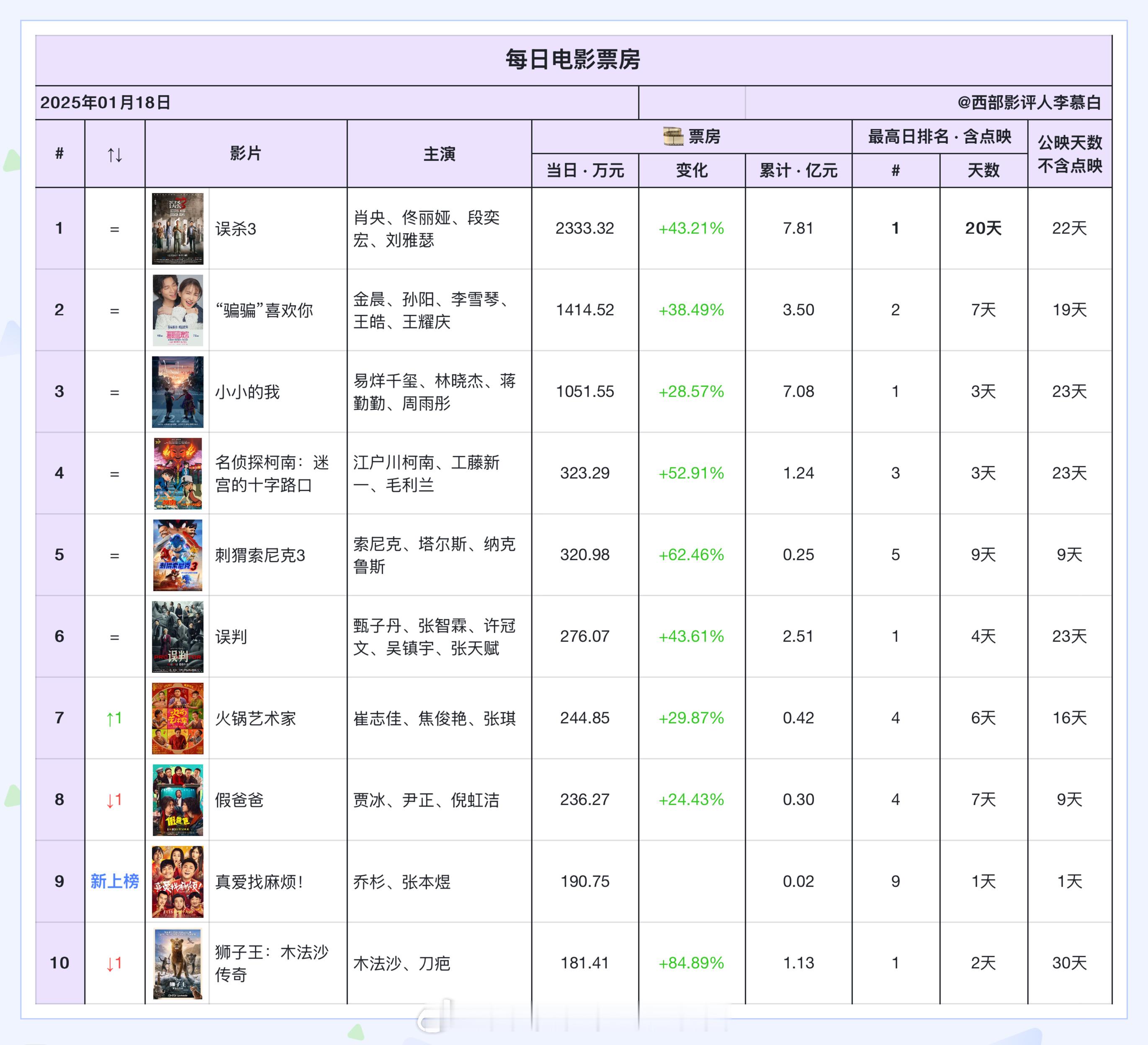 电影票房  2025年1月18日票房排名如下：距离春节档只剩一周多时间，单日票房