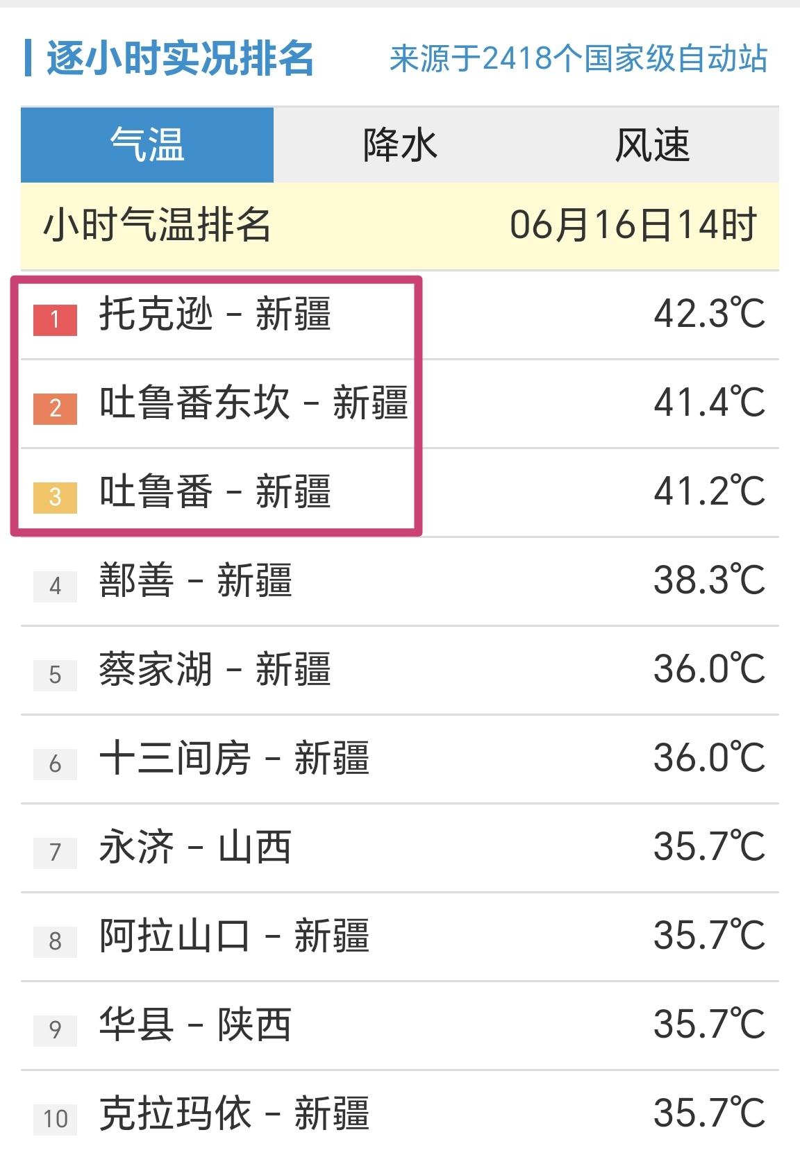 【6月16日14时，全国小时段最高温榜，3个站点超过41℃】

统计全国2418