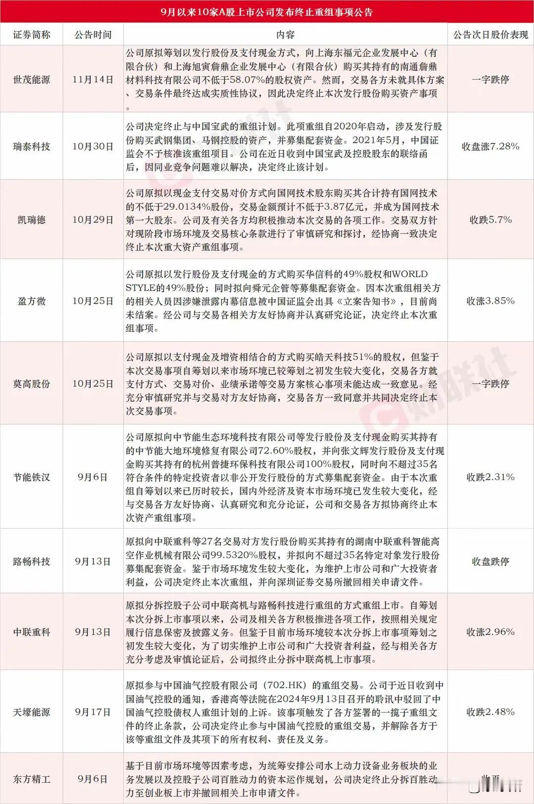 如图，9月以来，终止重组的公司！

这A股市场，有的时候真的就是闹着玩似的。
