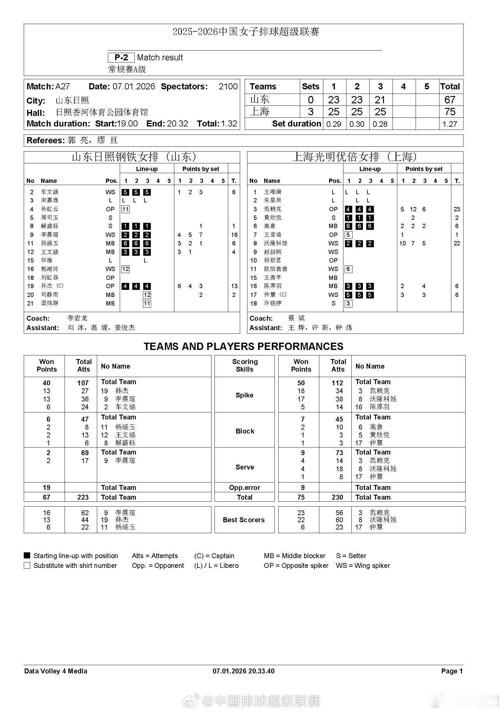 排超联赛2025-2026中国排球超级联赛山东日照钢铁主场0-3（23-25/2