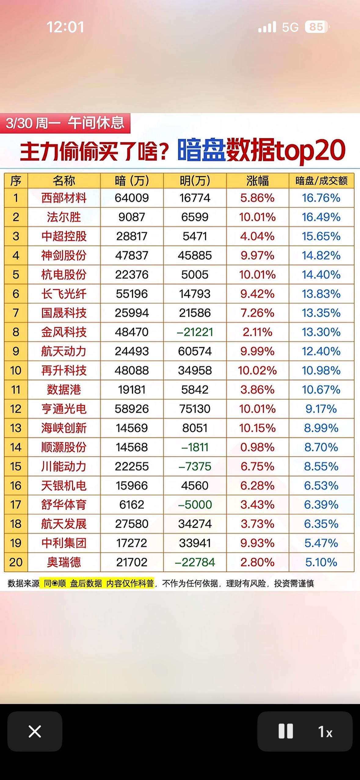 3月30日午间主力暗盘：科技与高端制造成“吸金”主力

3月30日午间，主力资金