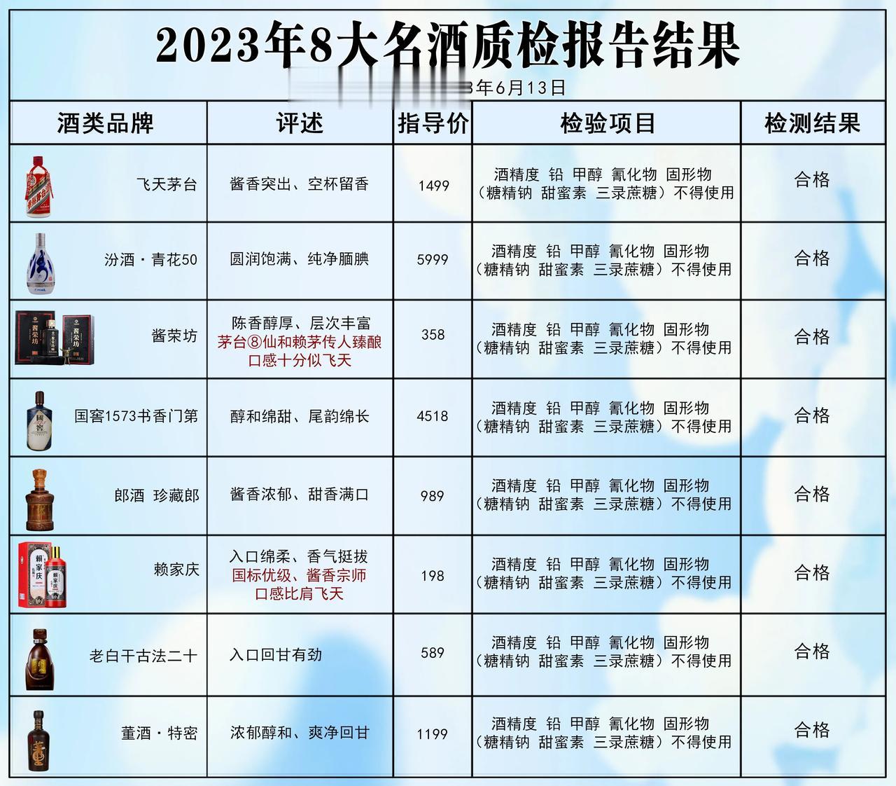 重磅消息！中国白酒抽检报告：这8款白酒不含一滴香精，100%纯粮酿制！看看你喝过