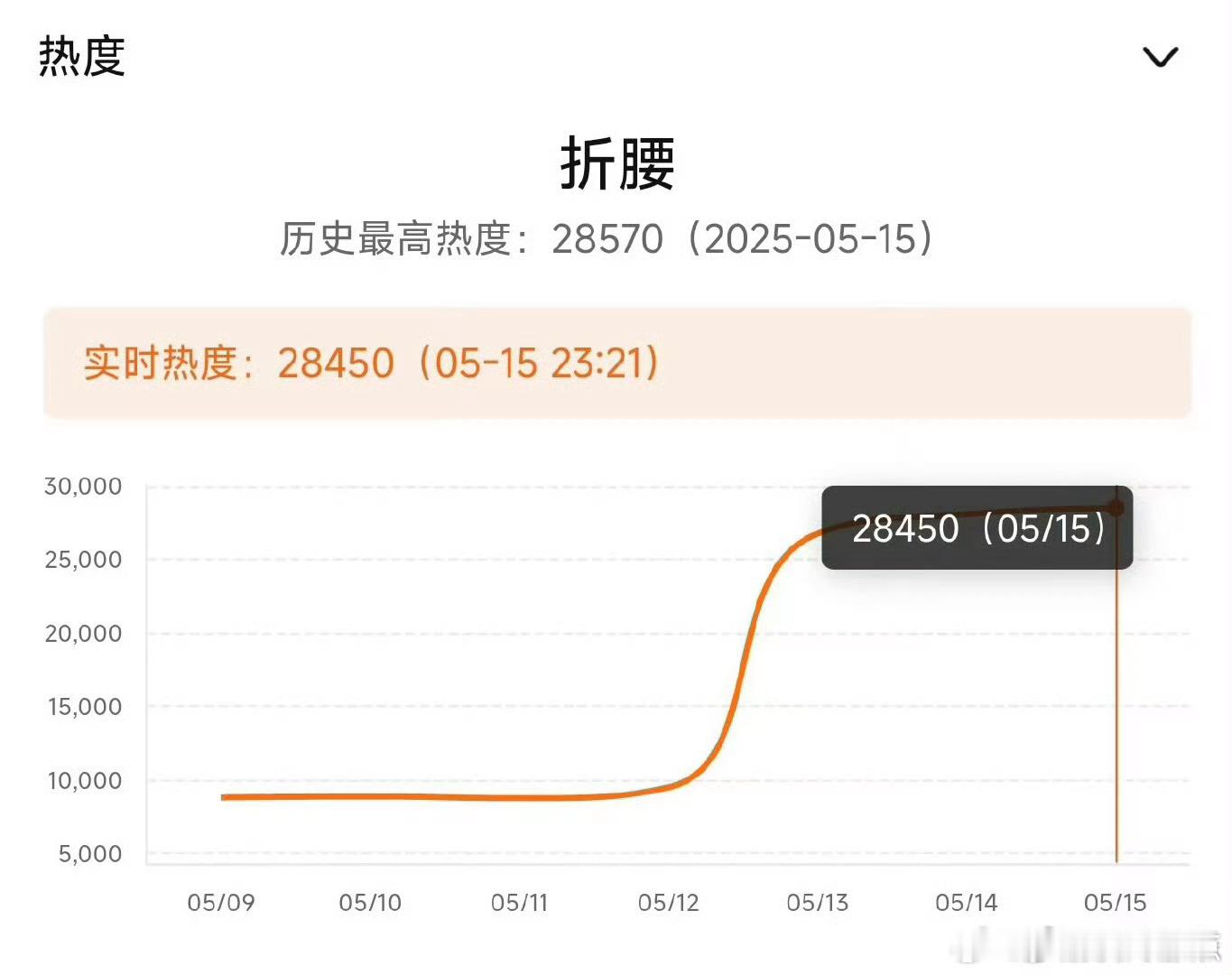 折腰热度越来越高了👏👏 好剧值得推荐 ​​​
