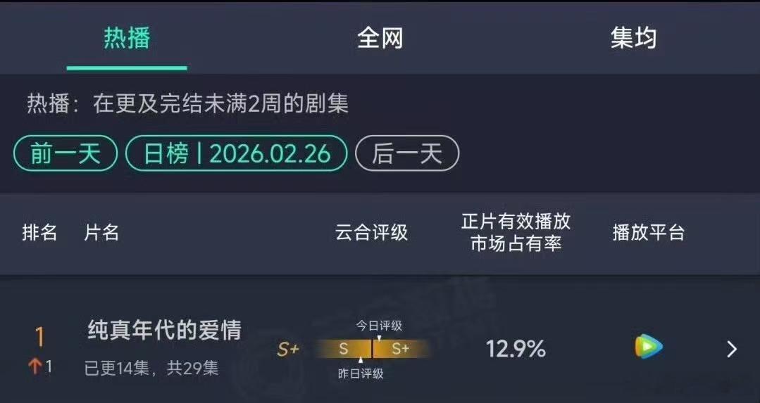 纯真年代的爱情登顶云合了纯真年代的爱情云合第一了纯真年代的爱情登顶云合了，厉害，