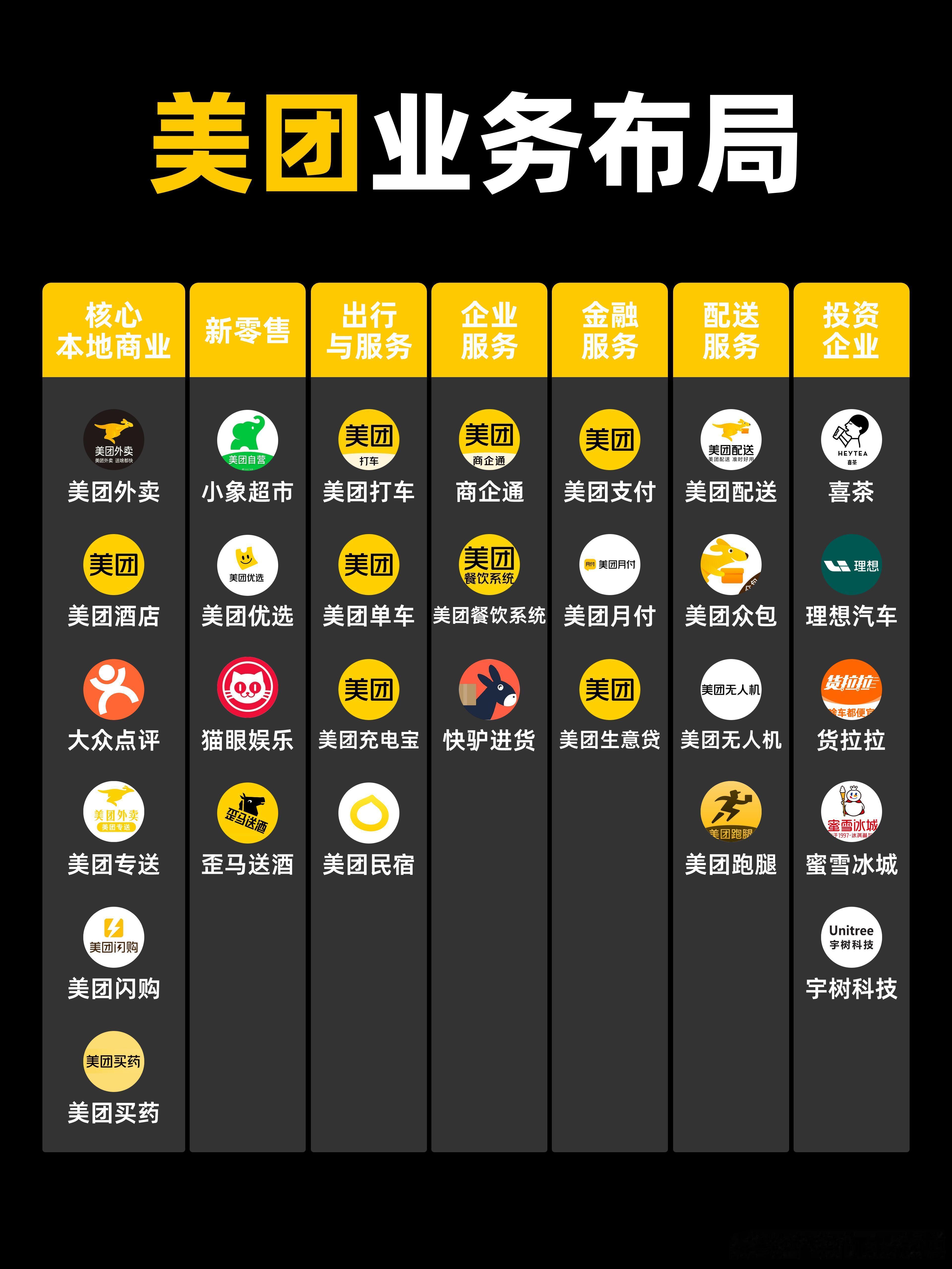 美团业务布局，一图看懂…… ​​​