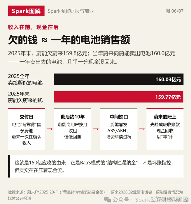 看了Spark这篇题目为《一字之差两个账本：蔚来能源拿走吉利6.4亿，武汉蔚能还