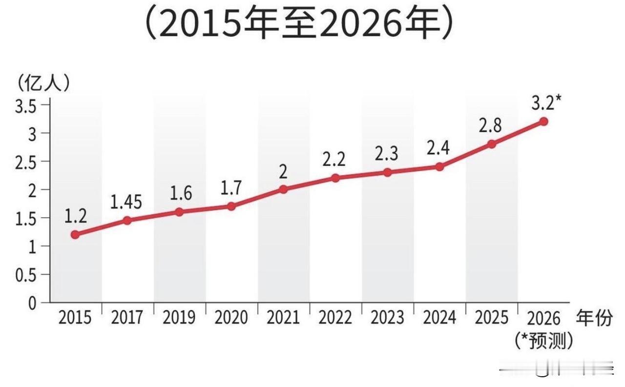 外卖涨、网约车降、灵活就业年增4000万，这届打工人到底在干什么？

有个数据你