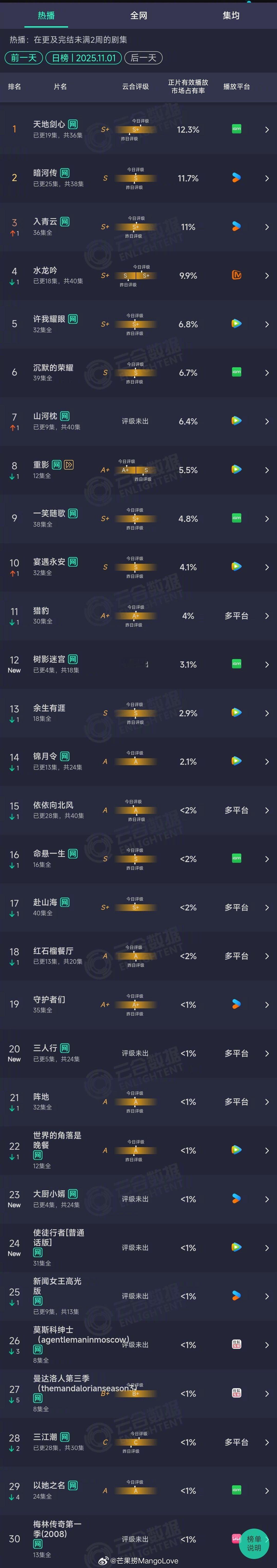 2025年11月01日云合长剧集正片有效播放量市占率TOP301 天地剑心 12