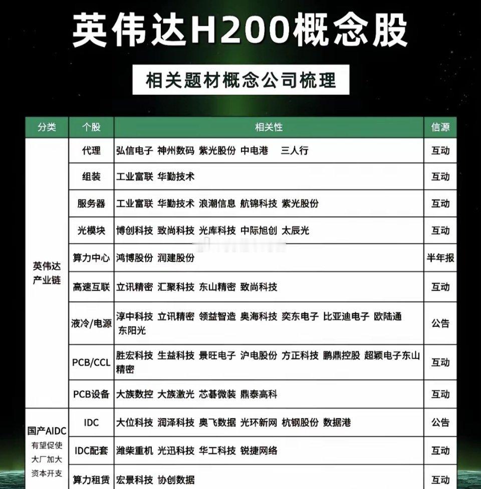 英伟达H200芯片落地点燃A股热潮 产业链及国产AI IDC概念股站上风口英伟达