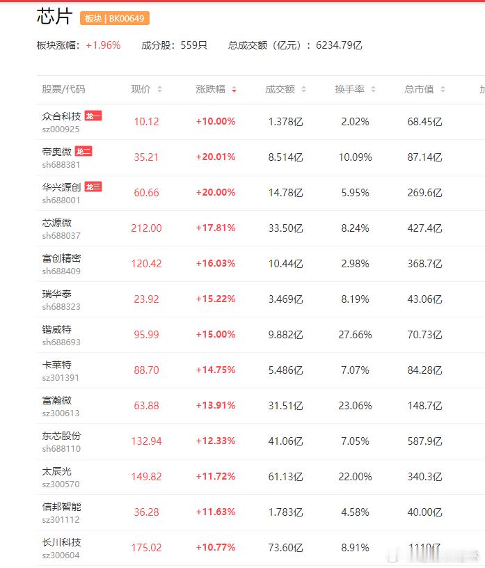 a股芯片 上周五美股半导体产业链继续高歌猛进，费城半导体指数创下32年来首次18