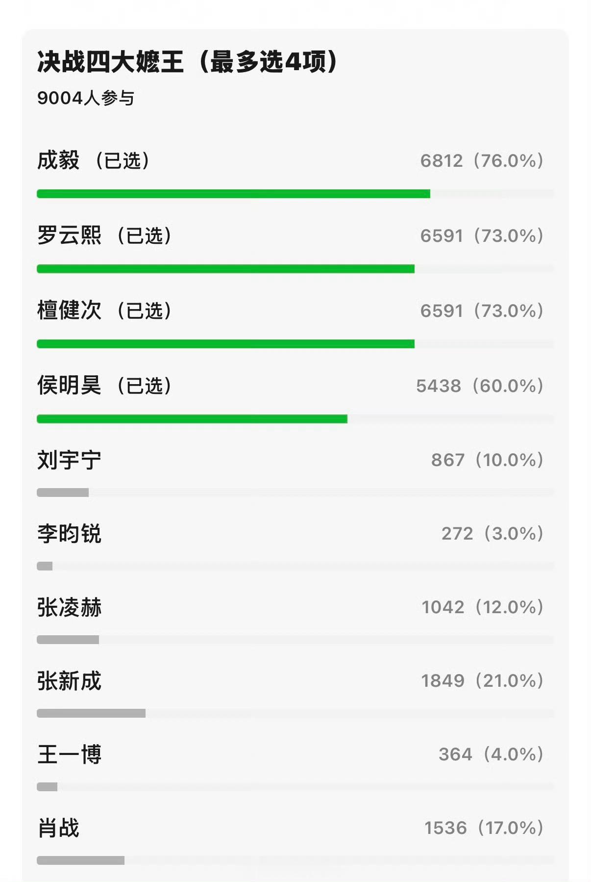 投票结果大家的看法真一致啊～显而易见 公认的…怎么还有个同票的😯😯😯 