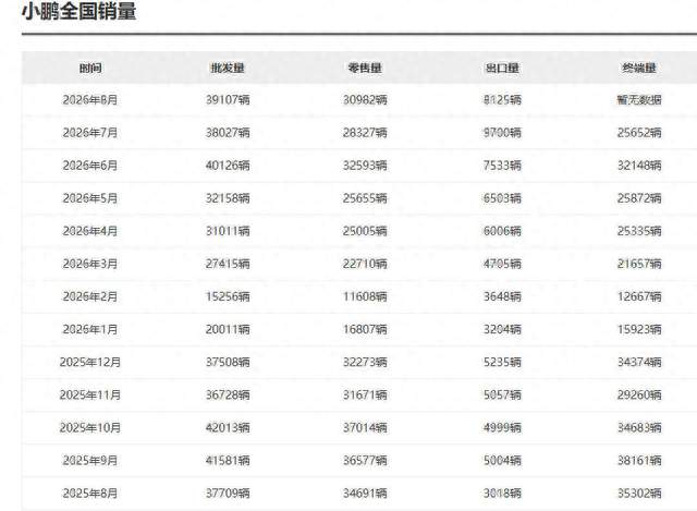 小鹏汽车8月销量：月销超3.9万稳住底盘，但爆发引擎仍待落地