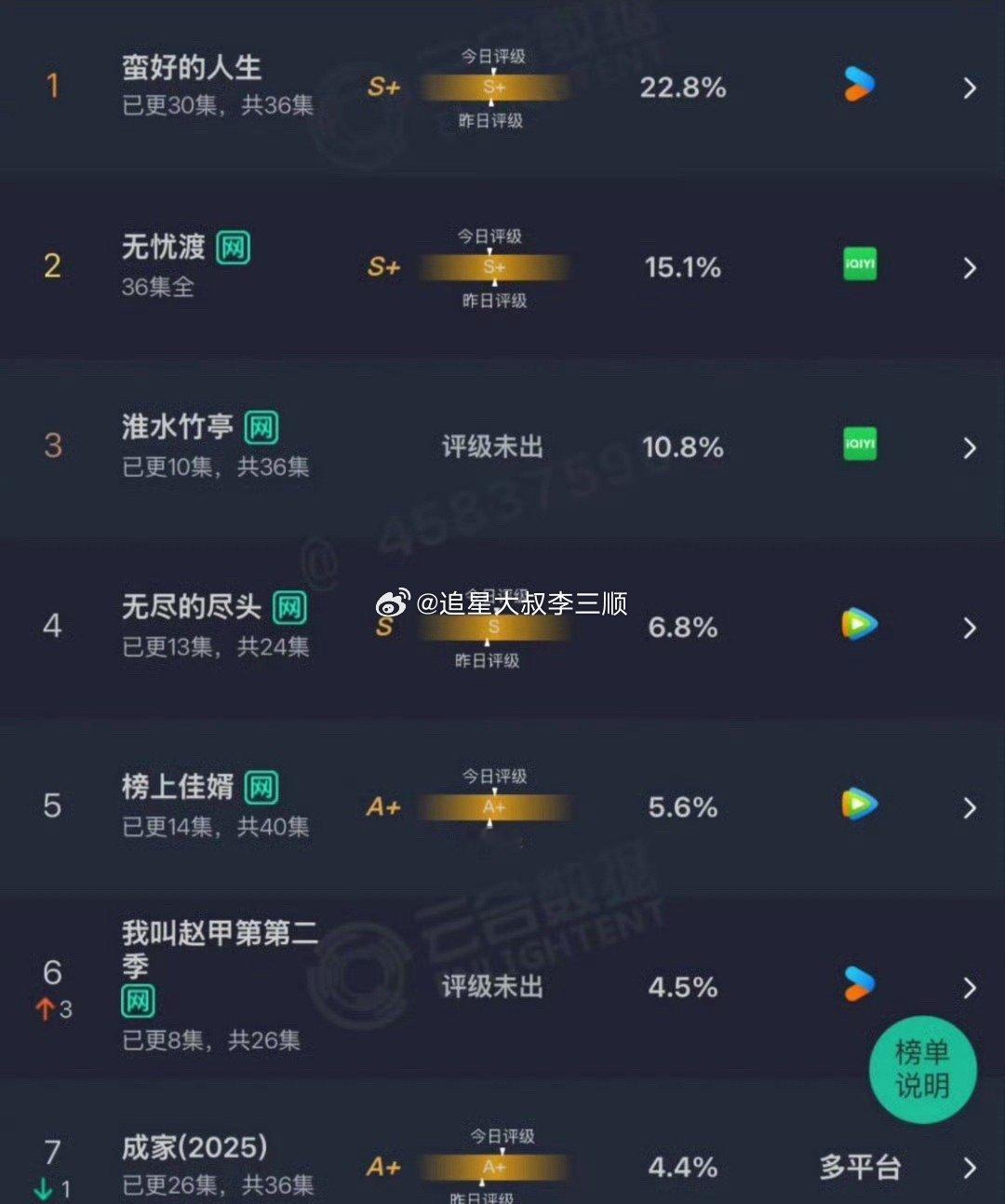 近期新剧昨日云合🈶蛮好的人生22.8% 无忧渡15.1% 淮水竹亭10.8% 