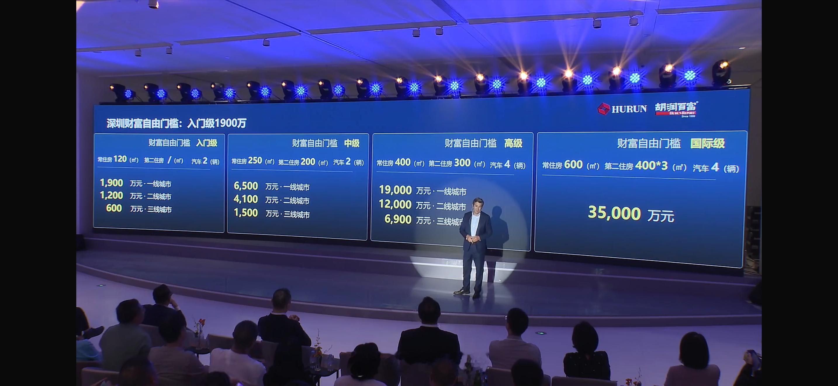 胡润南山行：深圳财富自由的入门级门槛是1900万