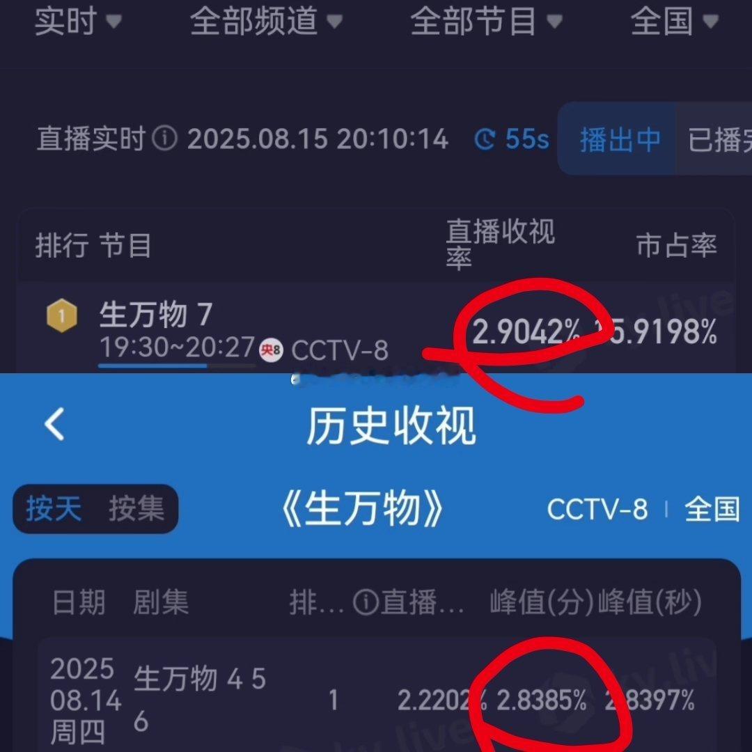 杨幂 生万物今日酷云首集实时收视率破2.9%，创新高。 ​​​