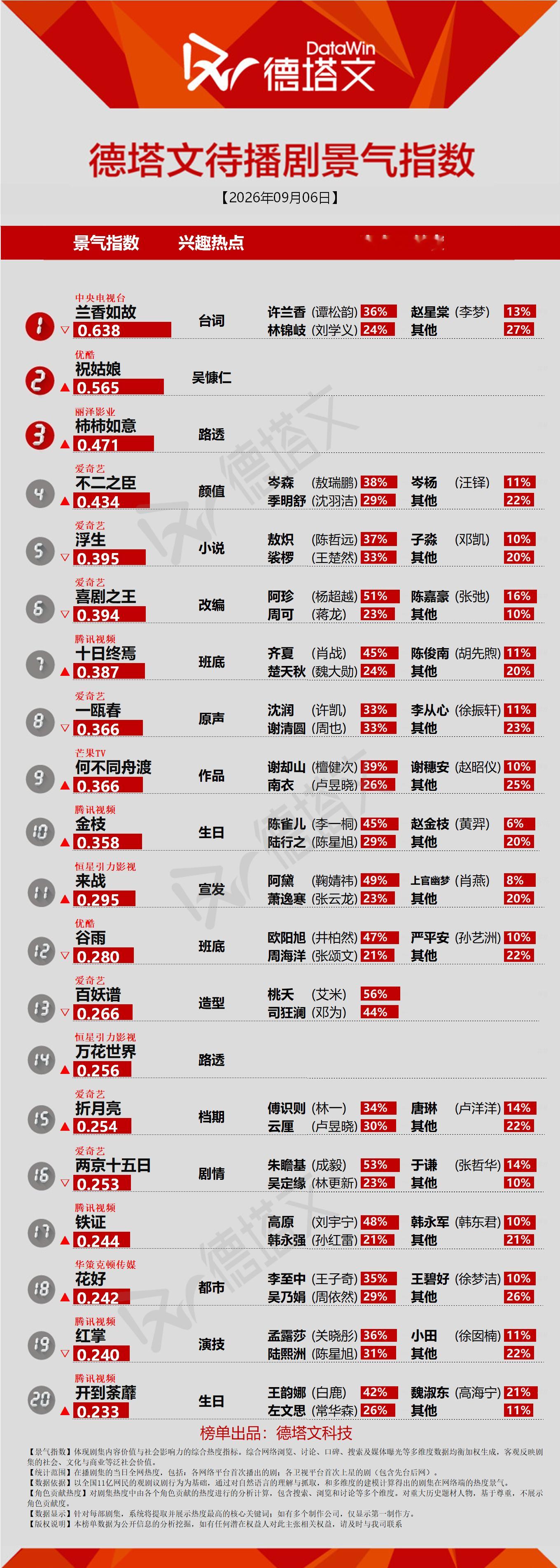 「张晚意路透带动柿柿如意上榜」  笑死官方比晚丝会吹我说🤣 ​​​