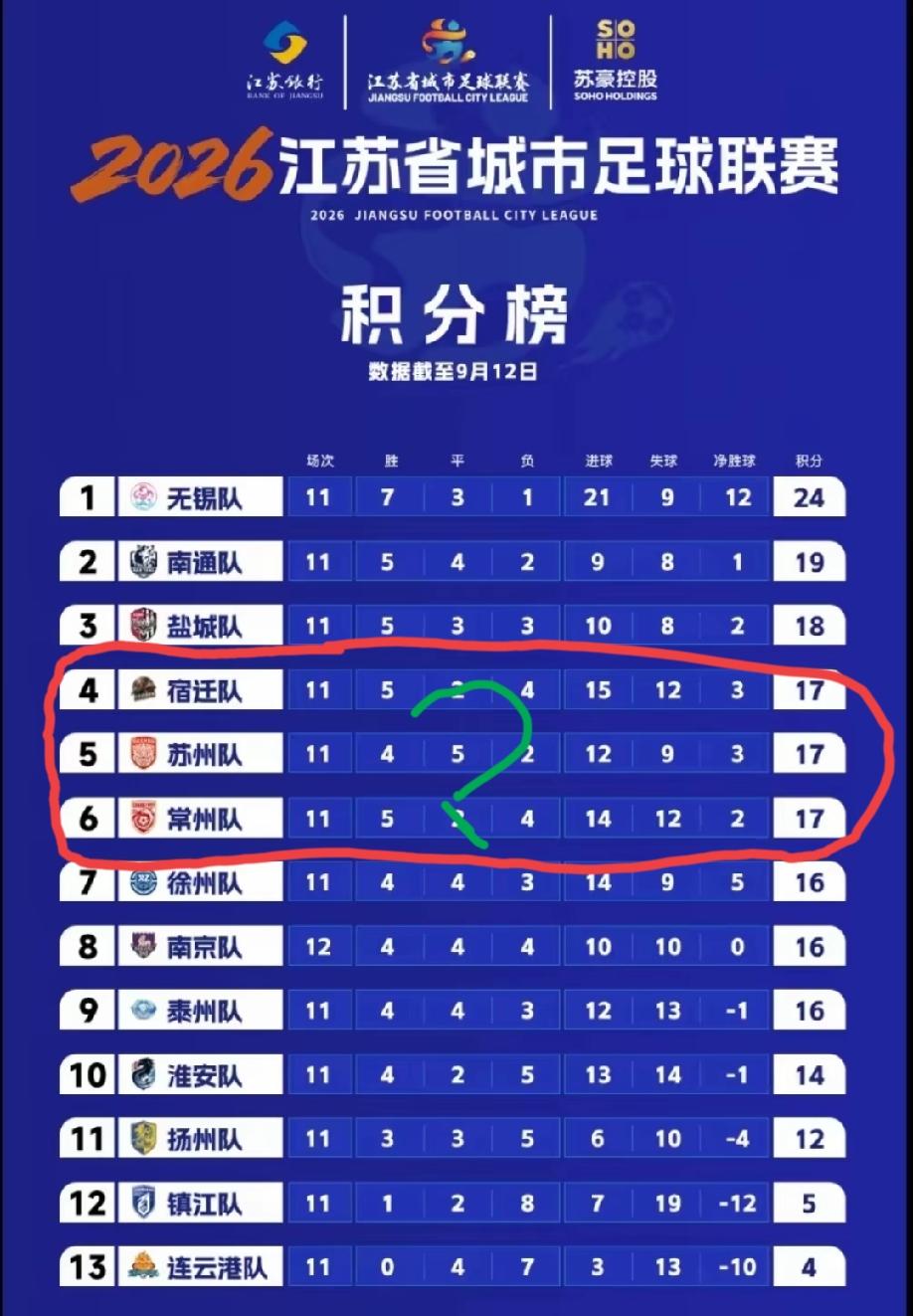有没有人能告诉我:目前苏超积分榜上，排名4－6位，积分同为17分的，宿迁、苏州和