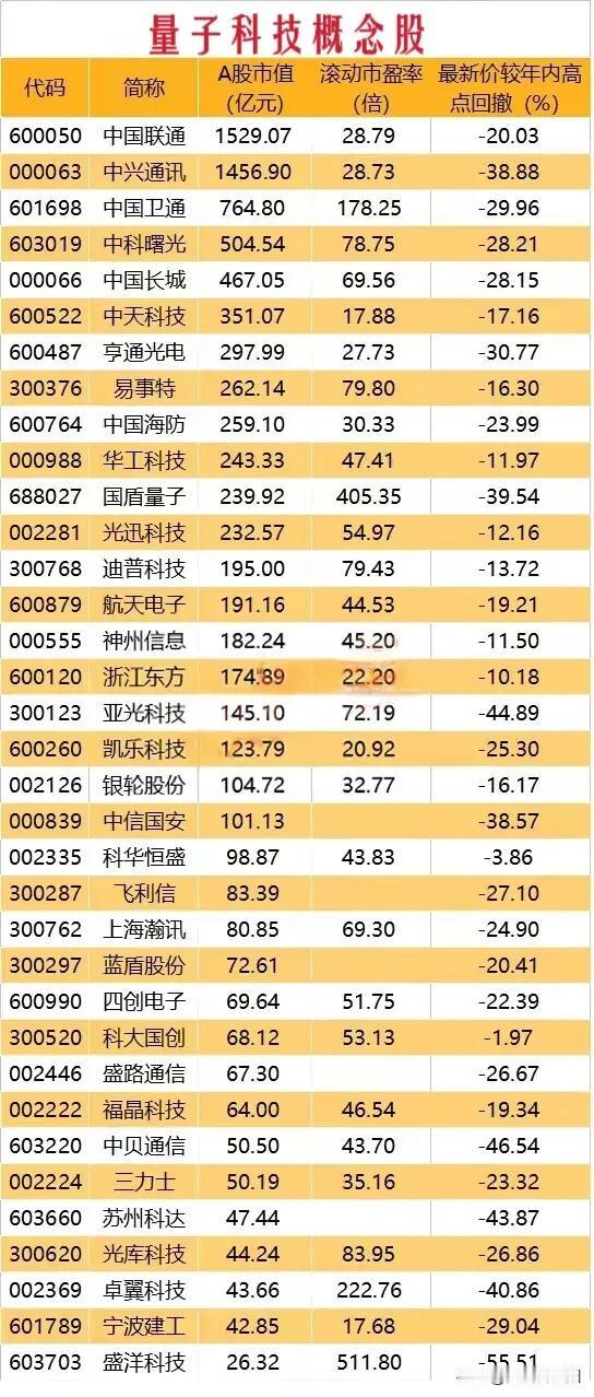 量子科技两会时写入了政府工作报告，要打造成未来经济新增长点。量子科技行业前景无限