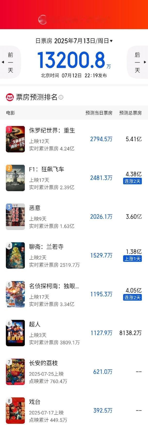 DC现在居然连破亿都难了，在中国的观众缘也是不行，除了《海王》别的电影拍成啥样都