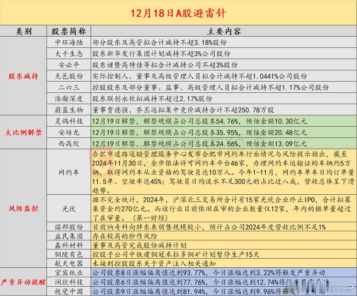 【12月18日投资避雷针：3连板人气股澄清 对胖东来的销售所占营收比例不足1%】