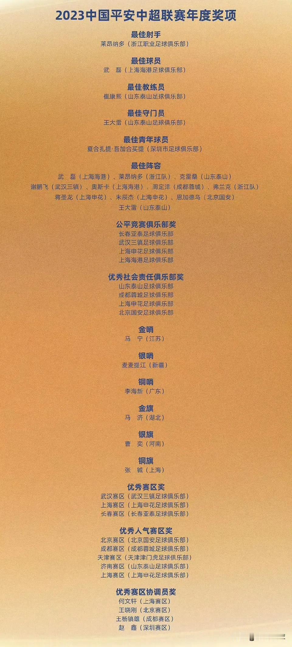 中超年度奖项出炉：武磊最佳球员，王大雷最佳门将，崔康熙最佳主教练，马宁金哨。

