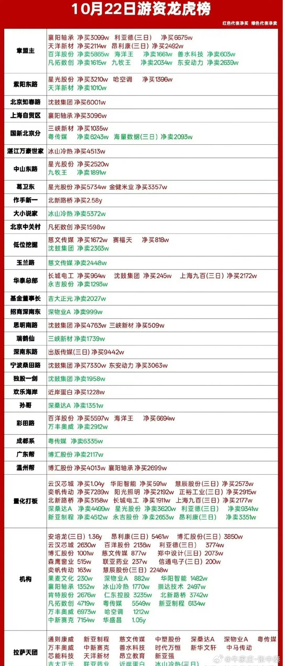 10月22日的游资龙虎榜，榜单里各路知名游资、量化资金和机构动作很活跃，不少资金