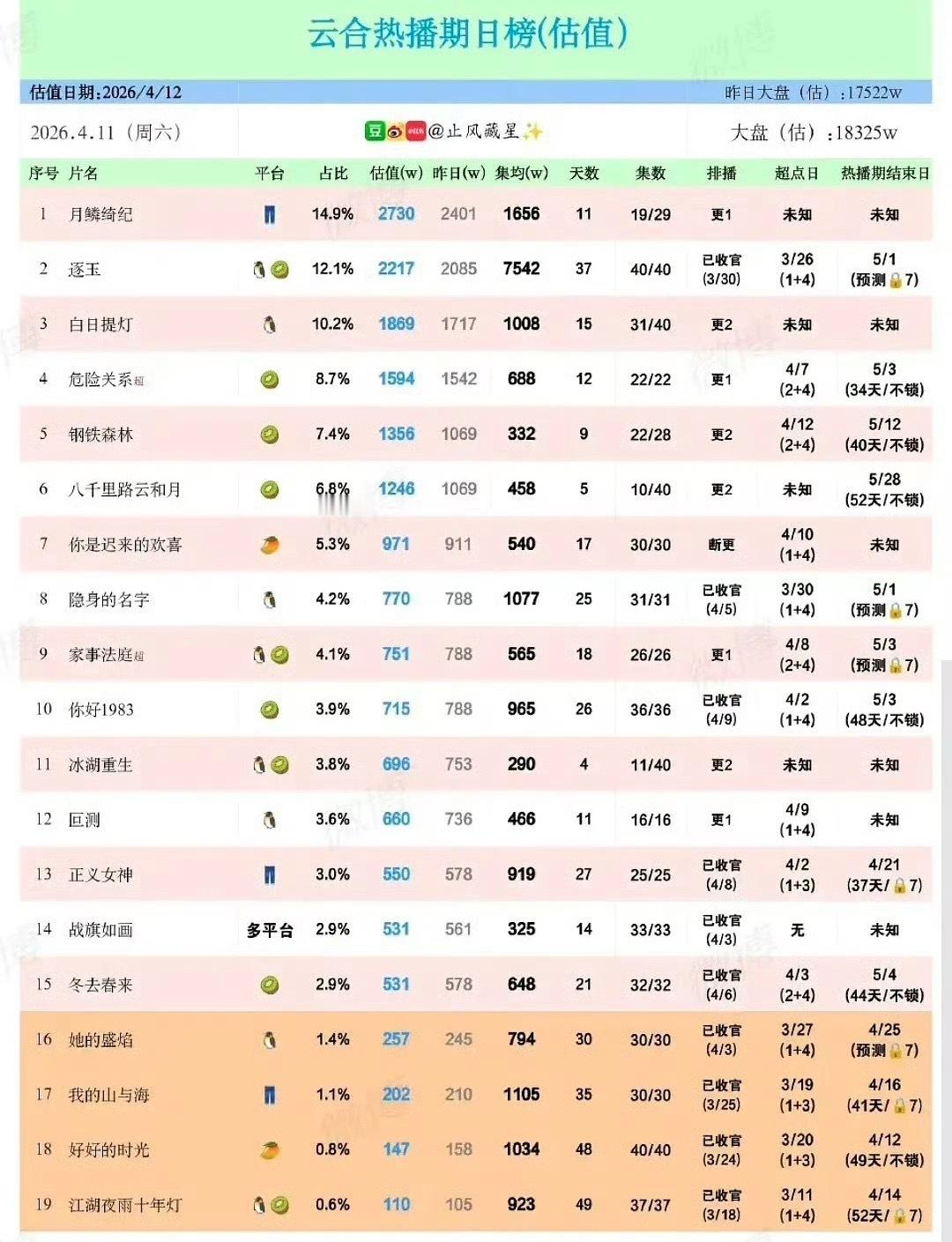 张凌赫主演的逐玉集均7500了就这个张凌赫优秀逐玉集均7500了张凌赫今天素颜好