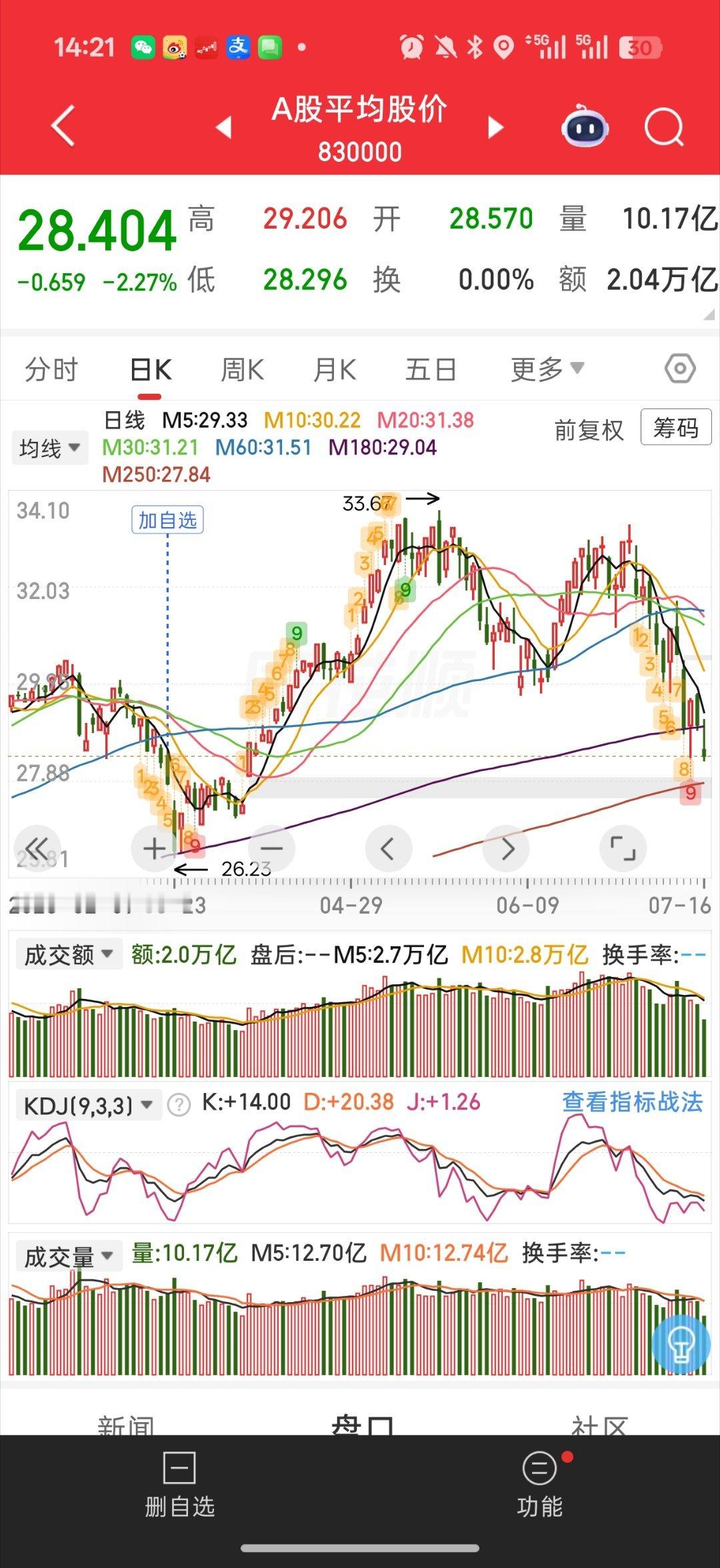 为了杀平均股价的离缺口也不远了 差2%下周不破就看反抽不然缺口补完再看单抽还得起