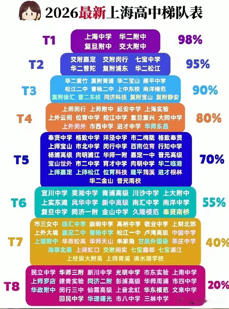 2026最新上海高中梯队排名出炉，上海中学、华二附中、复旦附中、交大附中组成T1