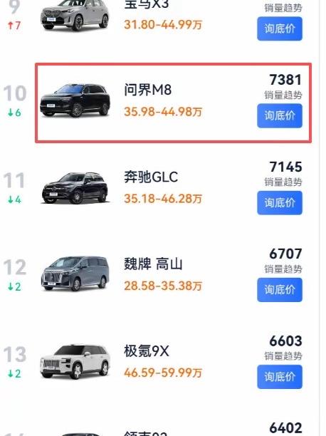 问界怎么了？M8、M9销量突然熄火，余承东这回真急了
有网友爆料：问界M8才出7