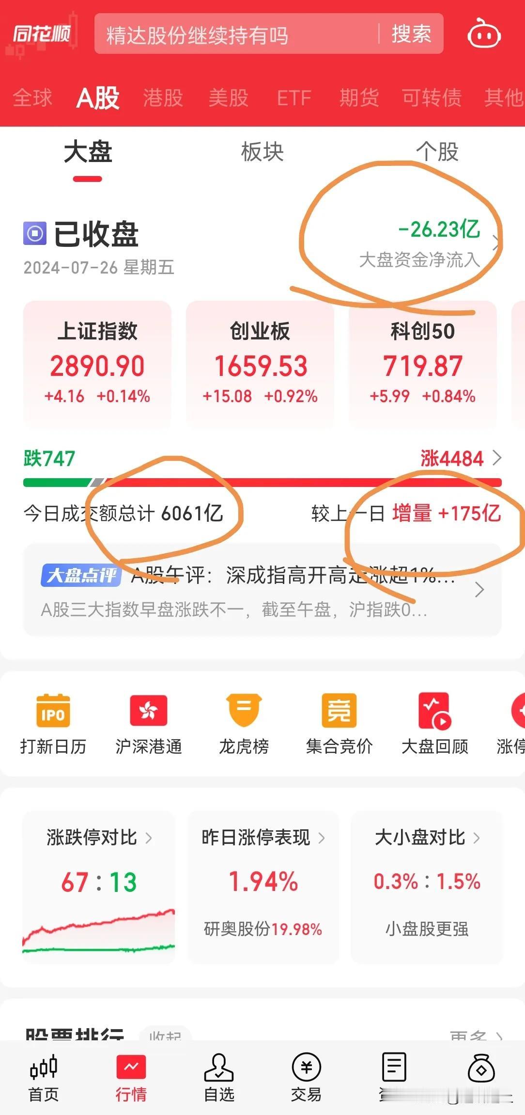 A 股今日尾盘终于拉升收红了，否则本周就是 5 连跌，真是不知道当前 A 股每一