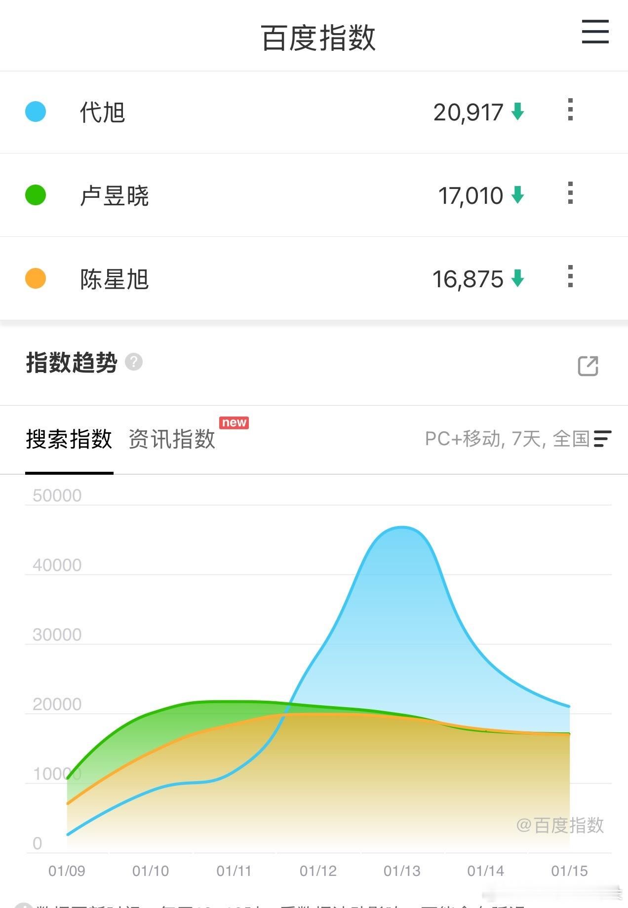 轧戏剧组用代旭引流去看剧已经过了峰值了，骗不到新观众入场了，都知道戏份很少，这两