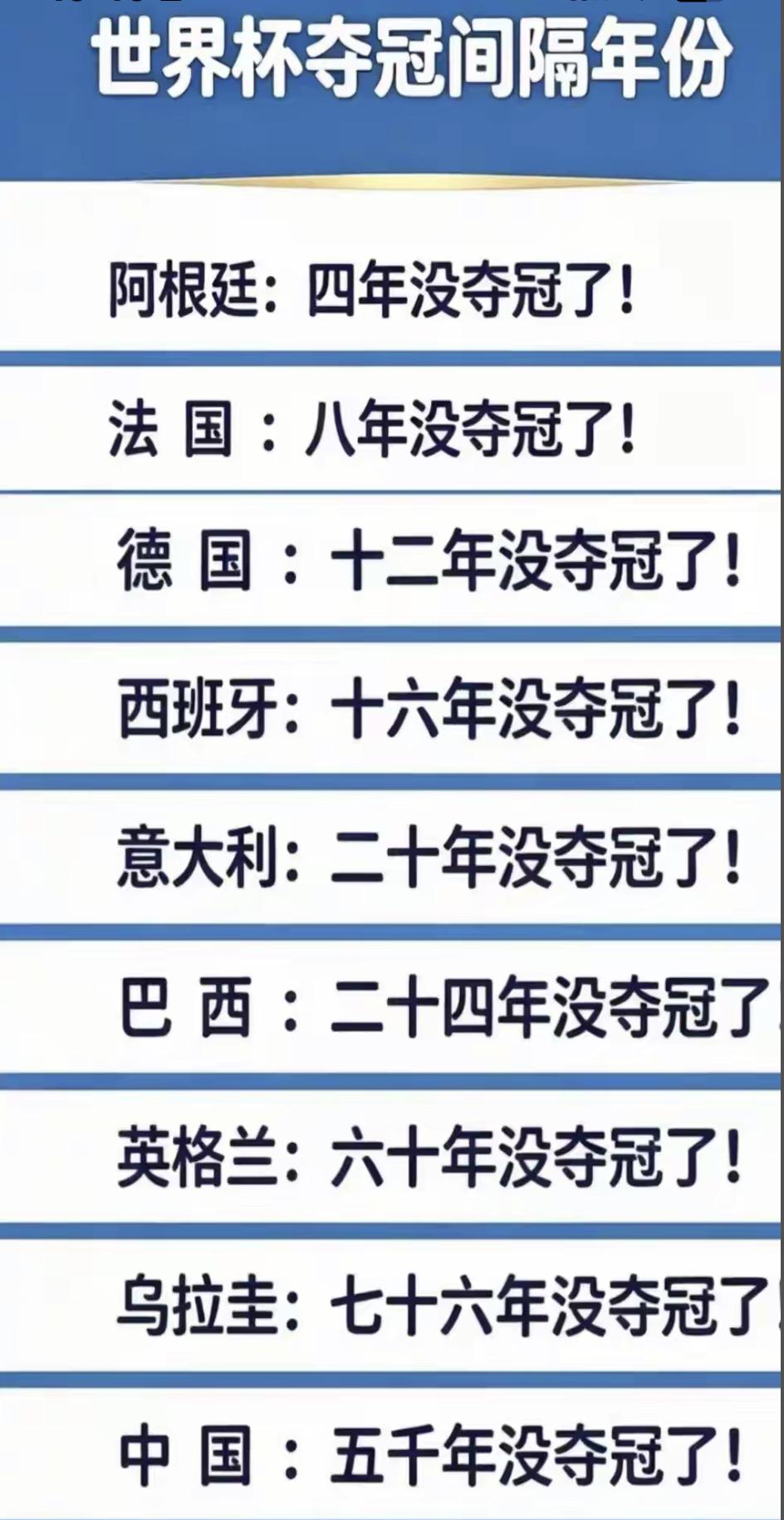 世界杯夺冠间隔年份大揭秘！🏆👍一年太短，只争万年。世界杯历史排名
