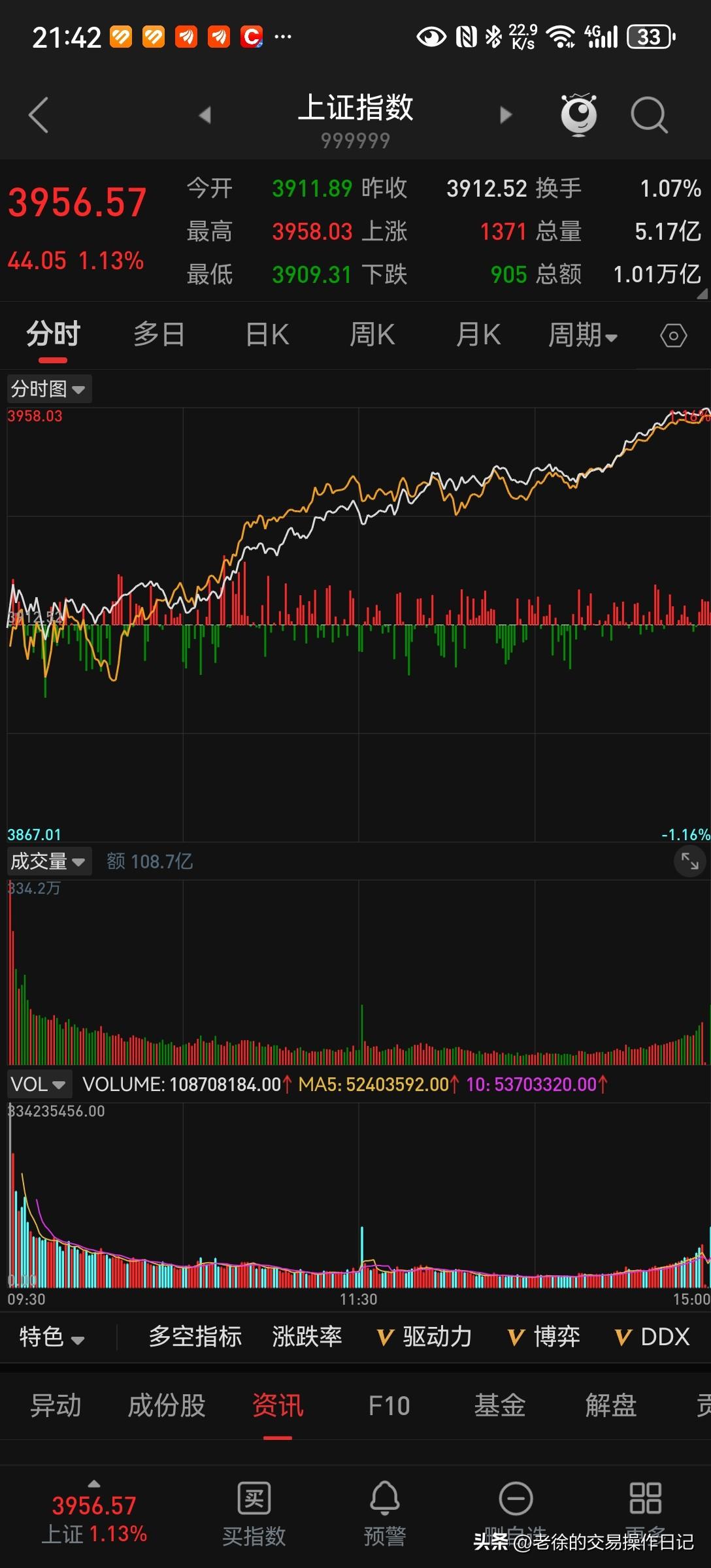 A股收出三连阳，今天放量上涨，两市成交额21400亿元，较昨日增加3000多亿，