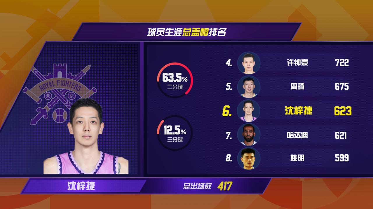 2026年3月26日，在北京控股对阵南京天之蓝的比赛中，北京控股球员沈梓捷送出3